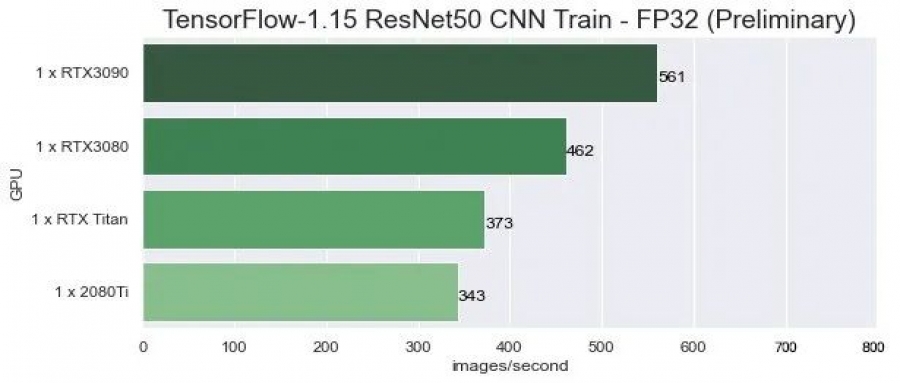 RTX 3090深度学习性能实测奉上！模型训练可提升40~60%