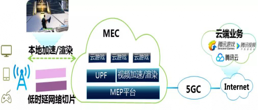 云边协同降低时延，5G MEC打造点击即玩云游戏体验